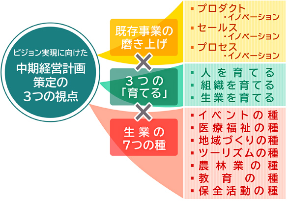 中期経営計画策定の３つの視点