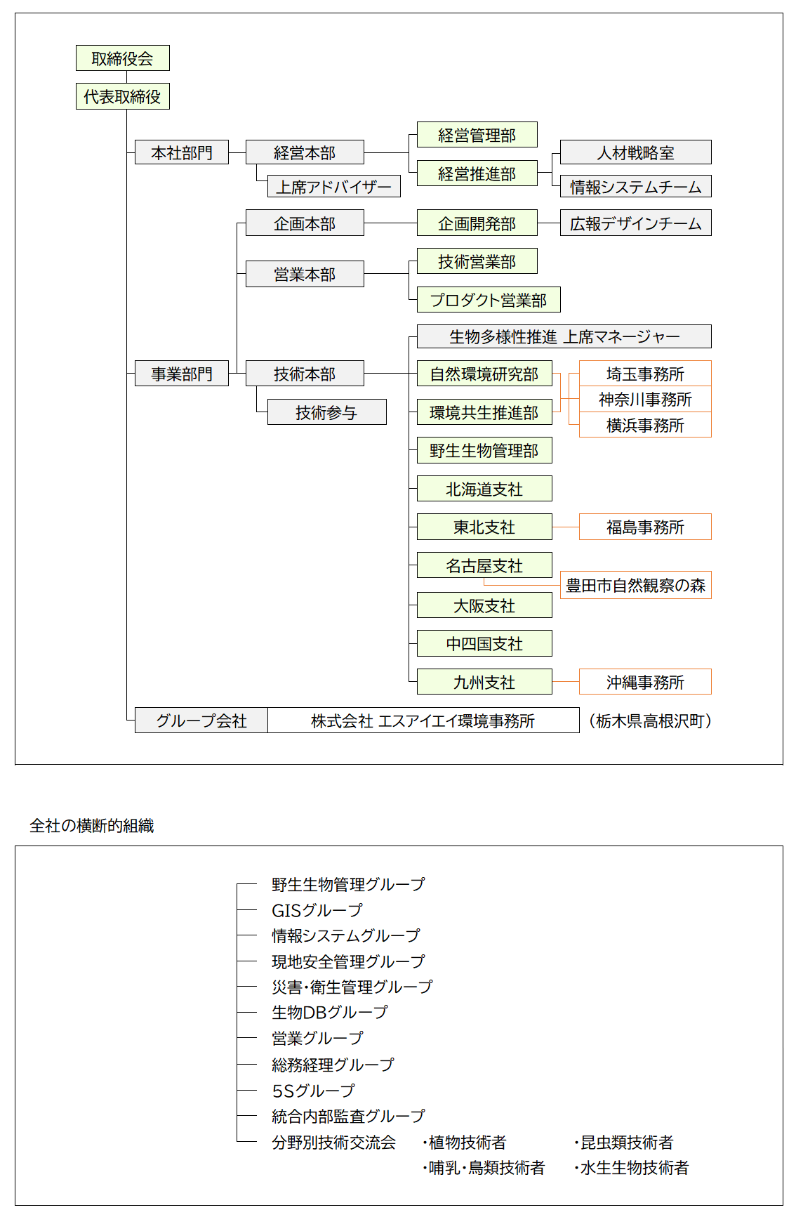 地域環境計画の組織図