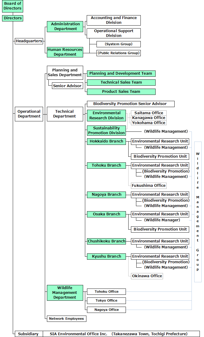 Organization chart of Regional Environmental Planning Inc.