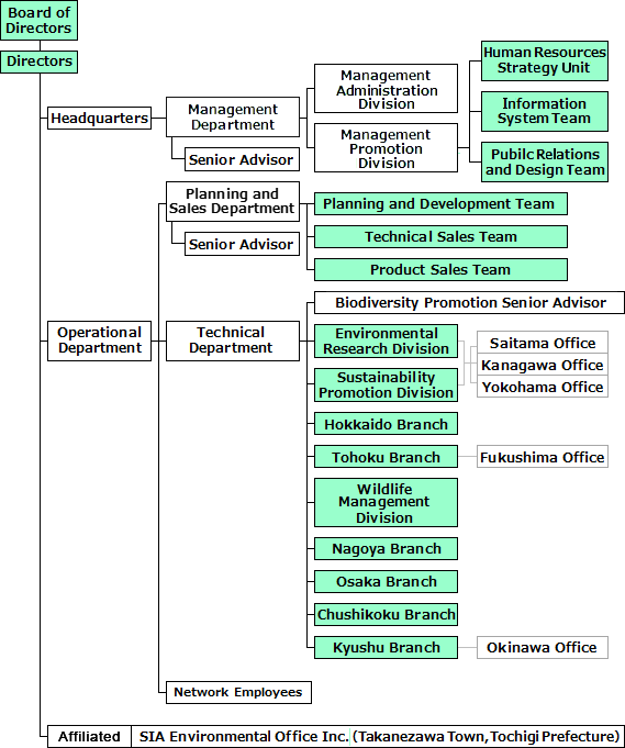 Organization chart of Regional Environmental Planning Inc.
