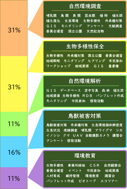 官公庁・民間企業元請業務の種類の割合と主なテクリスキーワード（2016-2018）