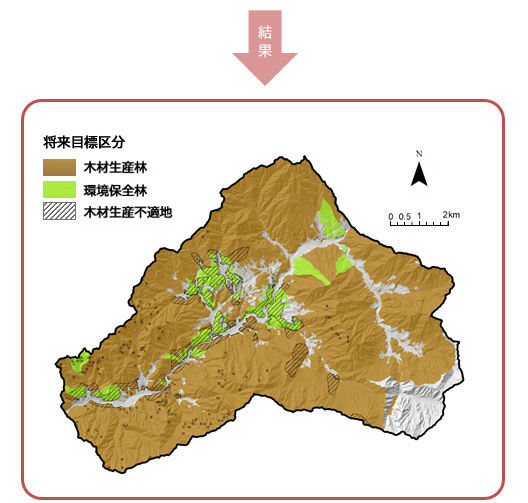 将来目標区分の設定