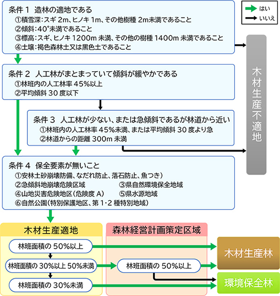 将来目標区分の基準フロー（東白川村の場合）