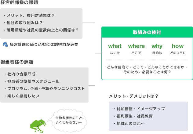 課題と検討、メリットなどの考察