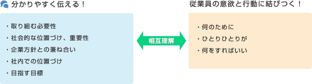 分かりやすく伝える！←→従業員の意欲と行動に結びつく！