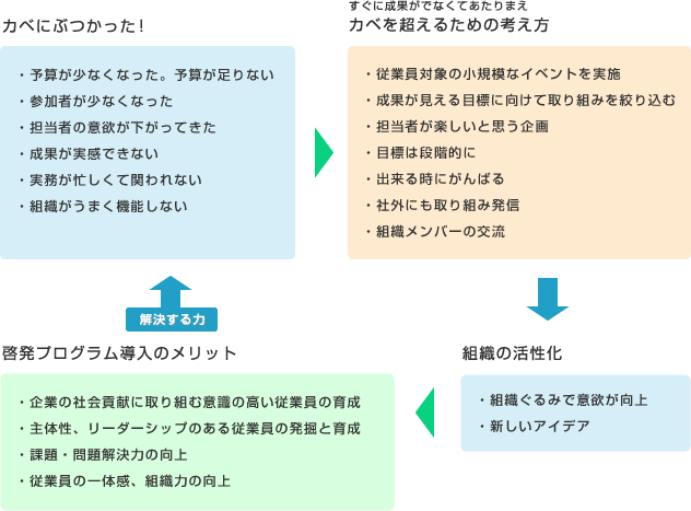 フェーズの見直し