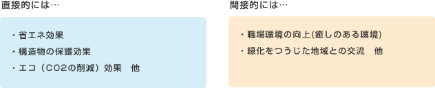 ・省エネ効果・構造物の保護効果・エコ（C02の削減）効果　他