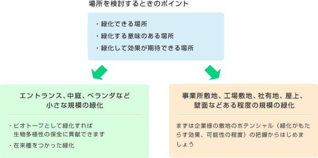 場所を検討するときのポイント