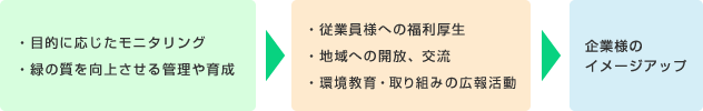 継続的な活動