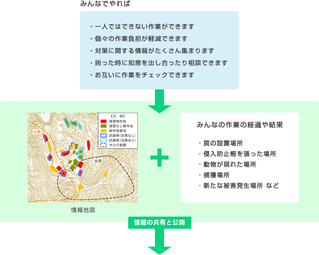 鳥獣被害の情報共有に基づく対策行動