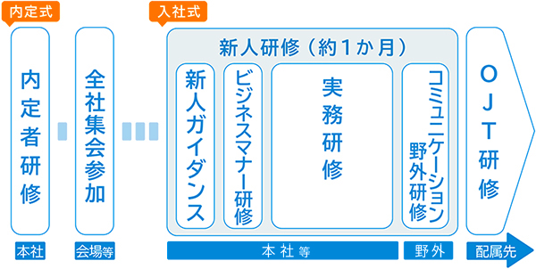 充実のちいかん新人研修