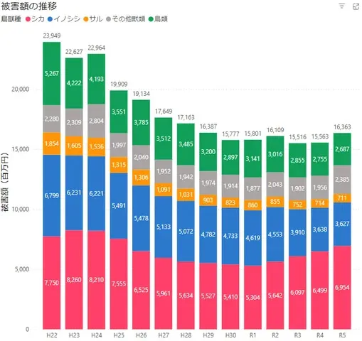 出典：農林水産省. 農作物被害状況
https://www.maff.go.jp/j/seisan/tyozyu/higai/hogai_zyoukyou/
(2025年1月22日取得)